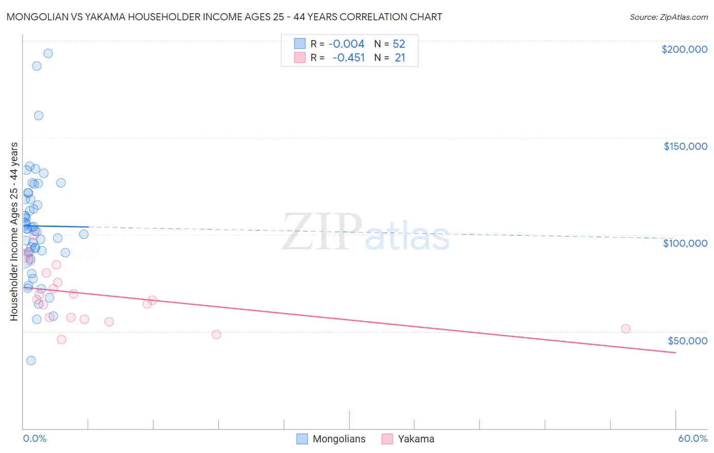 Mongolian vs Yakama Householder Income Ages 25 - 44 years