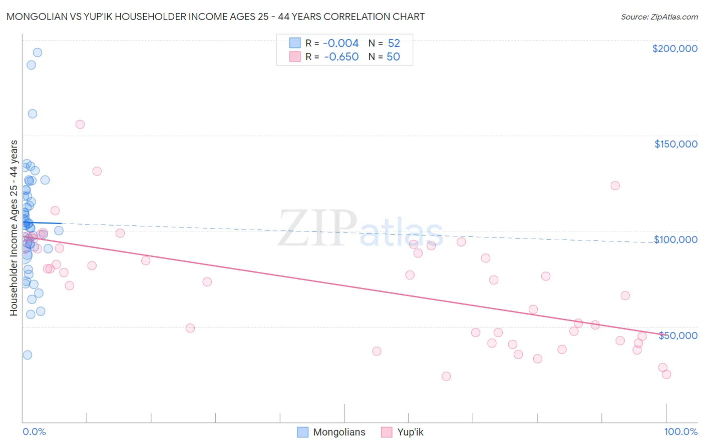Mongolian vs Yup'ik Householder Income Ages 25 - 44 years