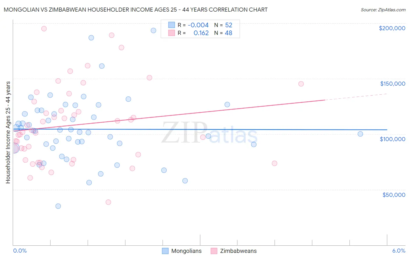Mongolian vs Zimbabwean Householder Income Ages 25 - 44 years