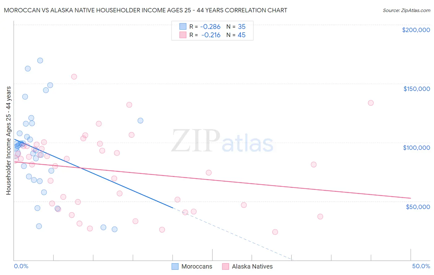 Moroccan vs Alaska Native Householder Income Ages 25 - 44 years