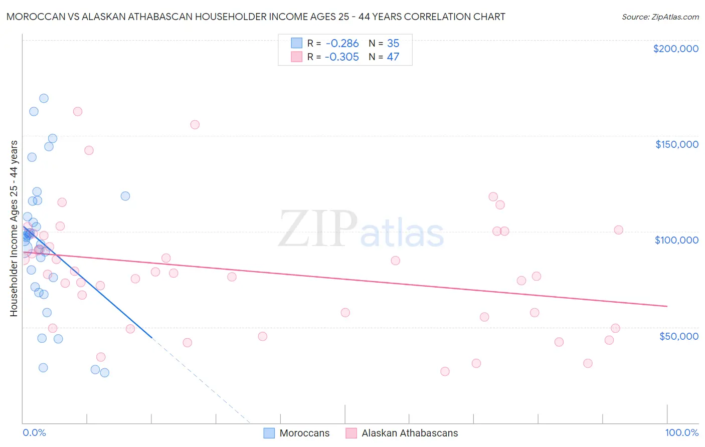 Moroccan vs Alaskan Athabascan Householder Income Ages 25 - 44 years