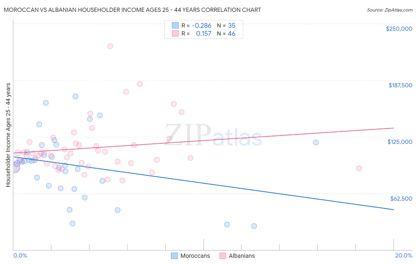 Moroccan vs Albanian Householder Income Ages 25 - 44 years