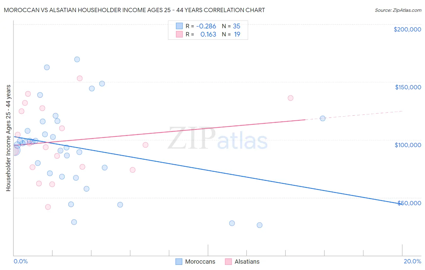 Moroccan vs Alsatian Householder Income Ages 25 - 44 years