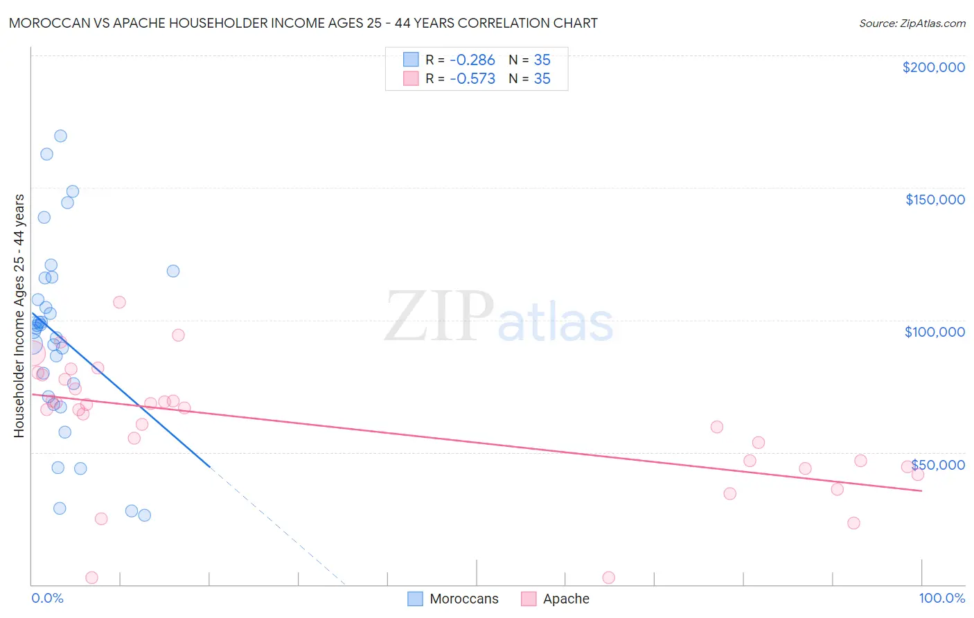 Moroccan vs Apache Householder Income Ages 25 - 44 years