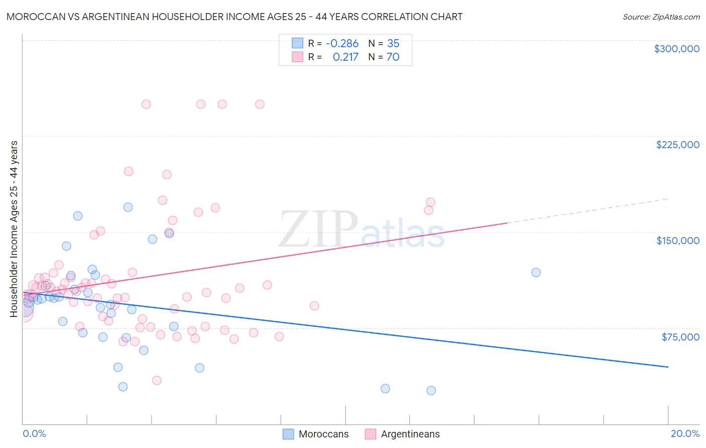 Moroccan vs Argentinean Householder Income Ages 25 - 44 years