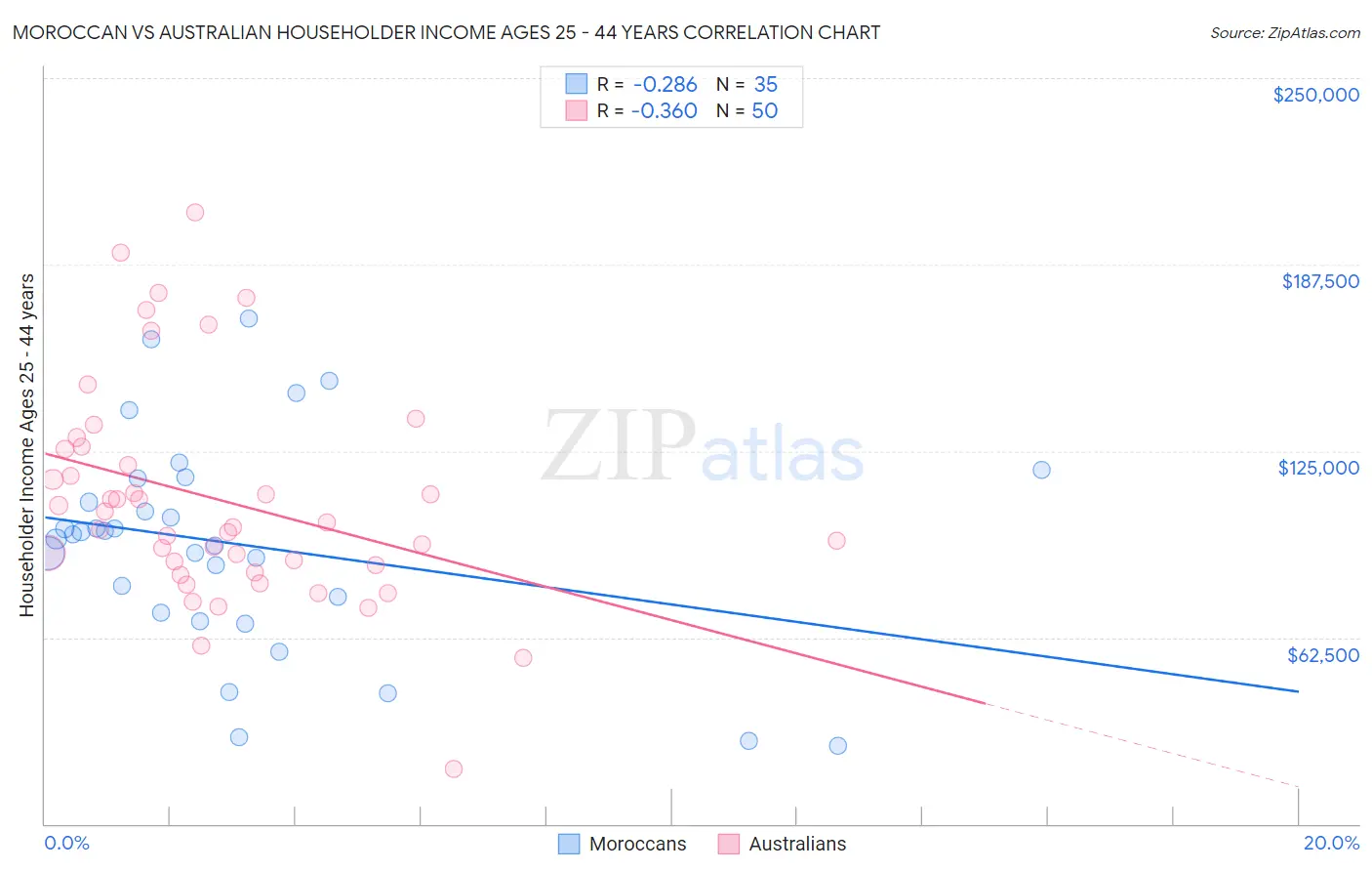 Moroccan vs Australian Householder Income Ages 25 - 44 years