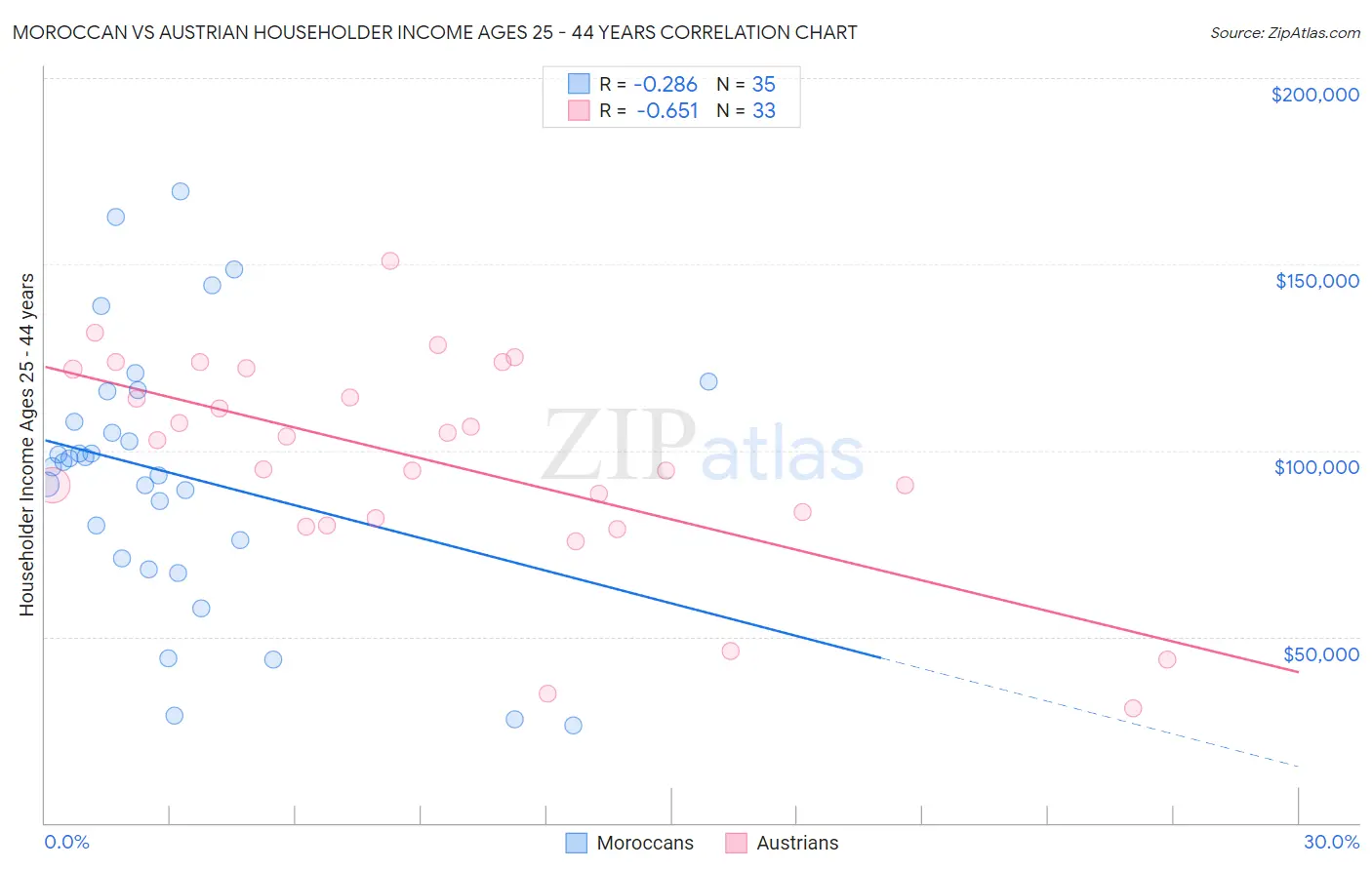 Moroccan vs Austrian Householder Income Ages 25 - 44 years