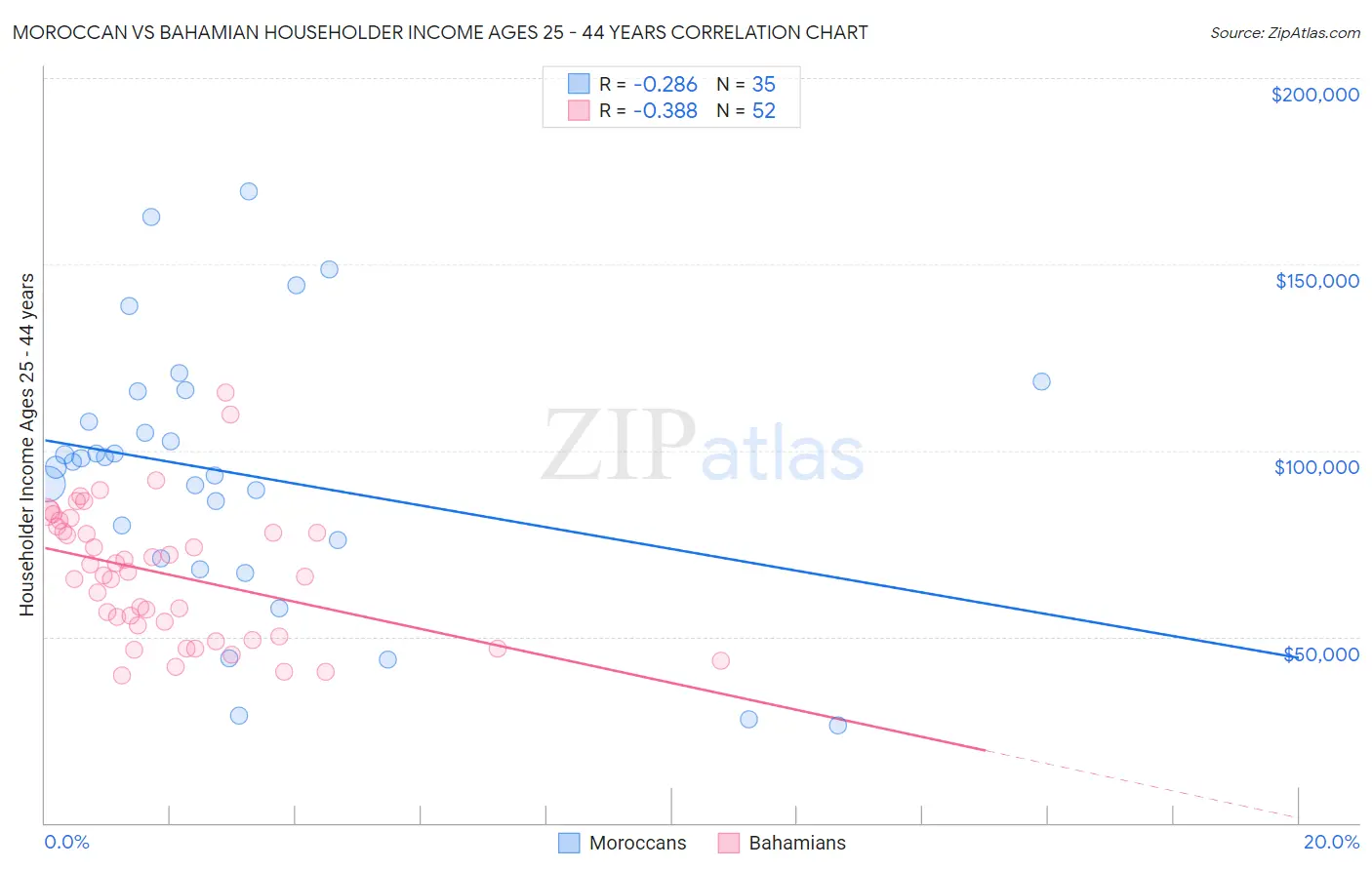 Moroccan vs Bahamian Householder Income Ages 25 - 44 years