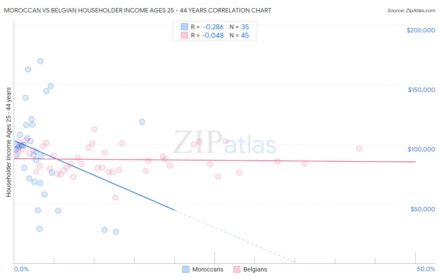 Moroccan vs Belgian Householder Income Ages 25 - 44 years