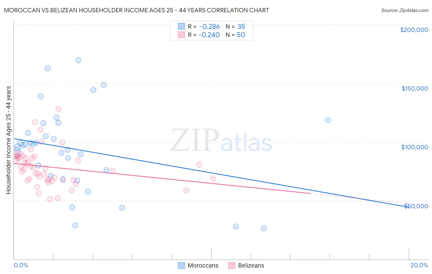 Moroccan vs Belizean Householder Income Ages 25 - 44 years