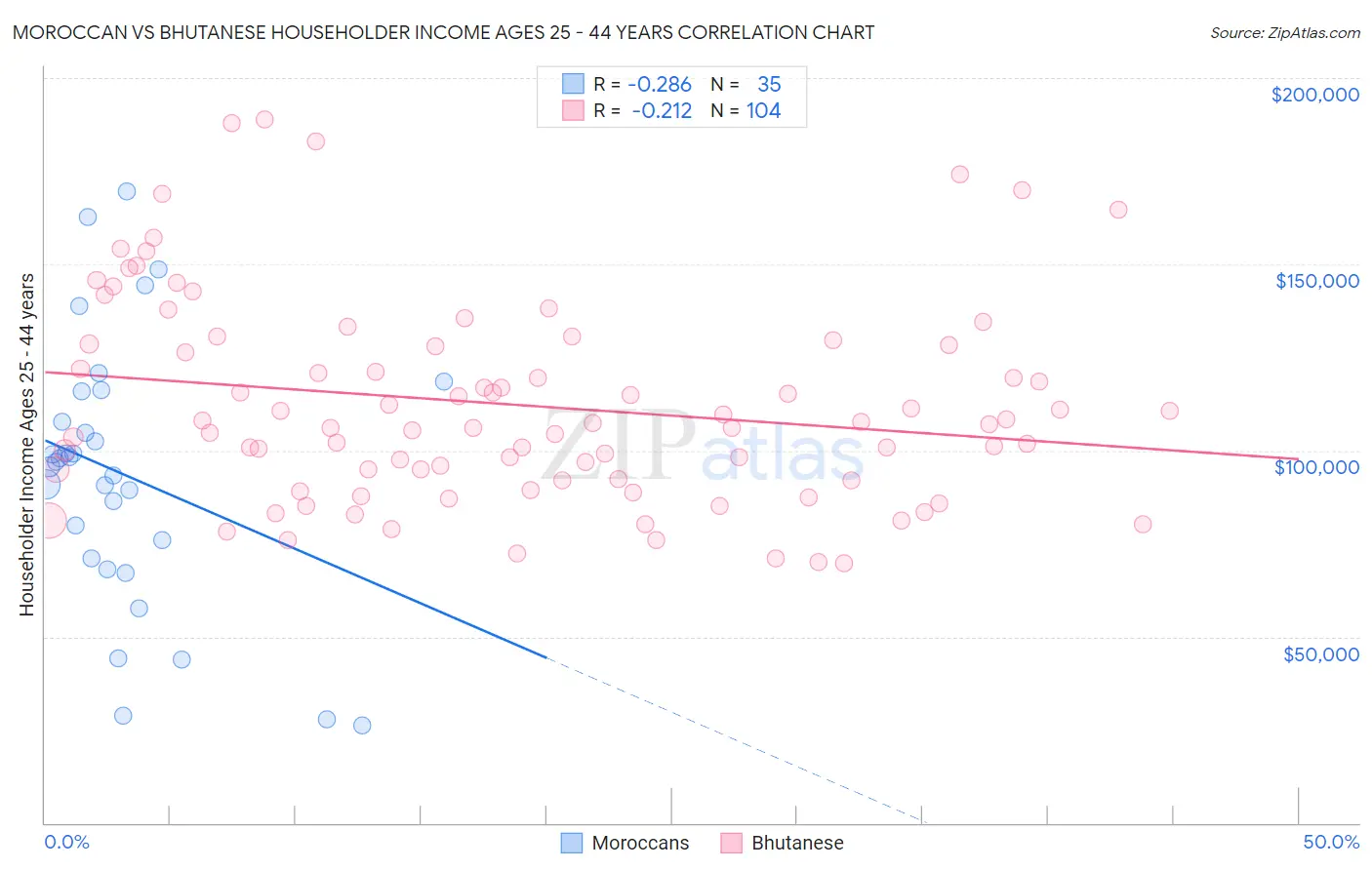 Moroccan vs Bhutanese Householder Income Ages 25 - 44 years