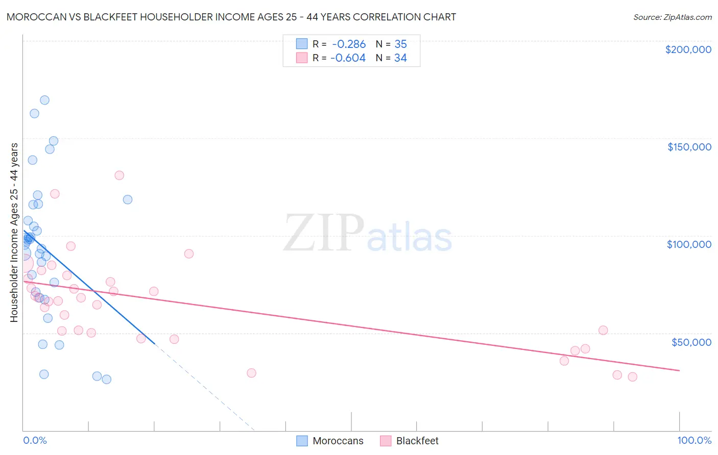 Moroccan vs Blackfeet Householder Income Ages 25 - 44 years