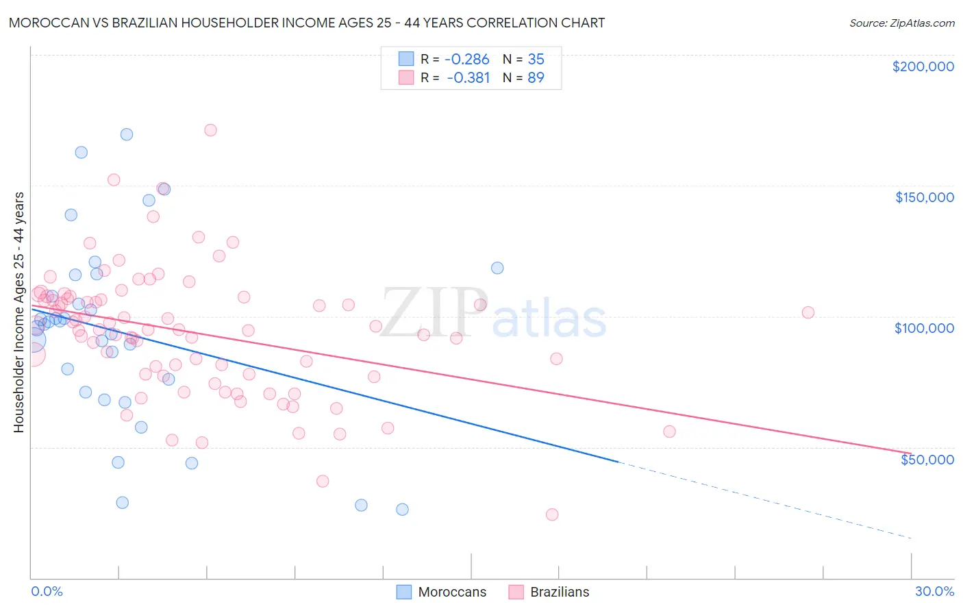 Moroccan vs Brazilian Householder Income Ages 25 - 44 years