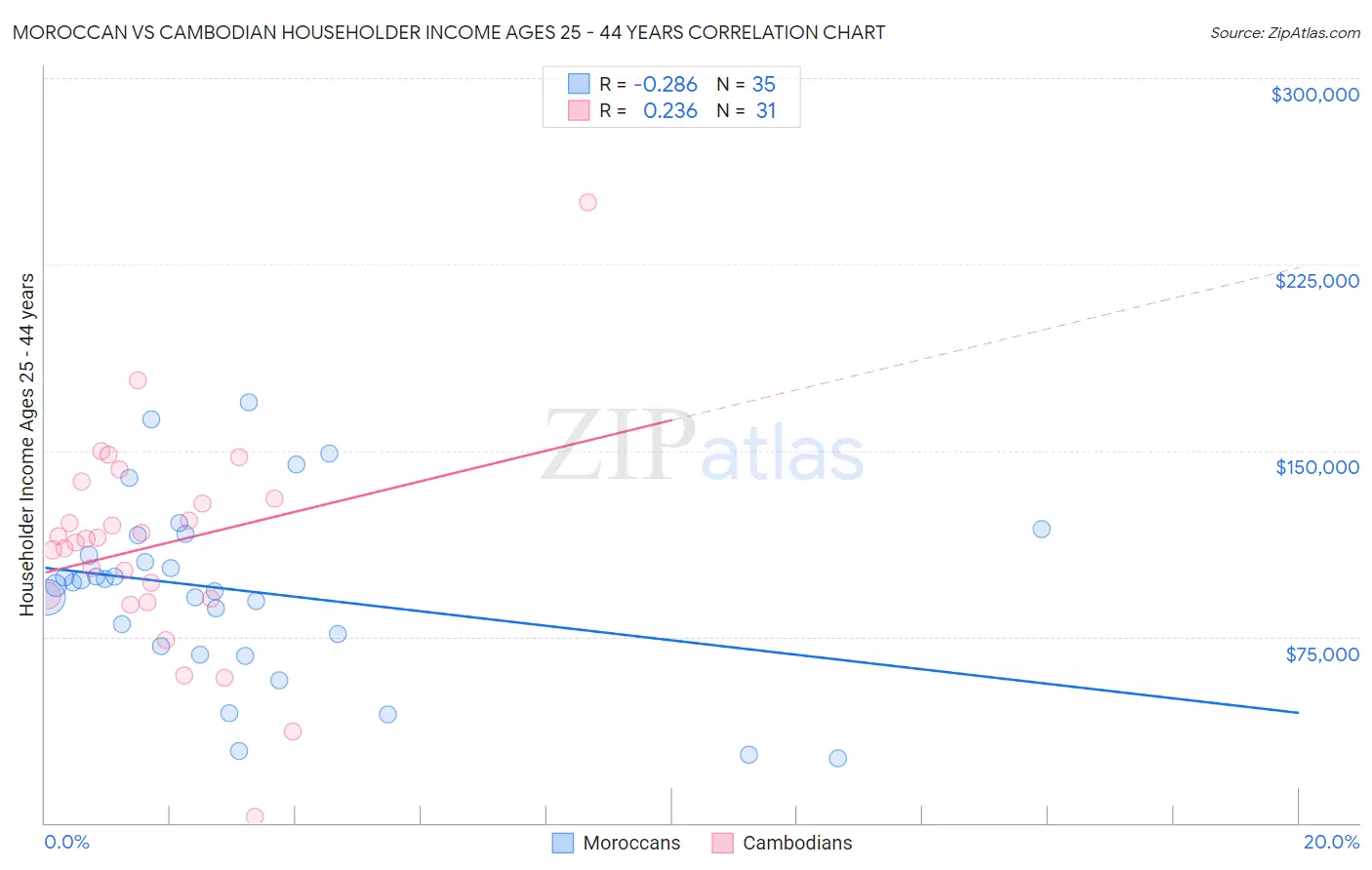 Moroccan vs Cambodian Householder Income Ages 25 - 44 years
