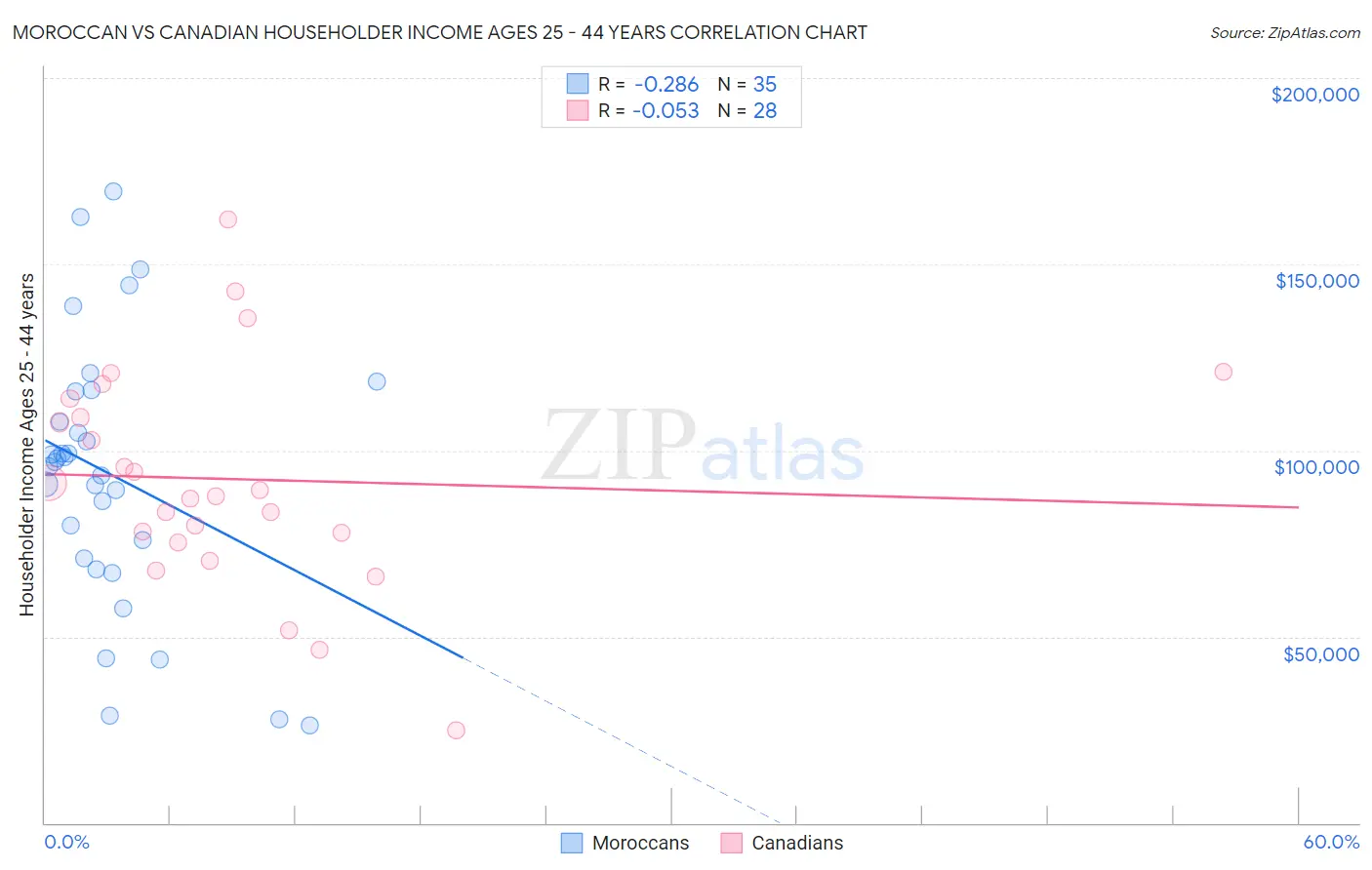 Moroccan vs Canadian Householder Income Ages 25 - 44 years