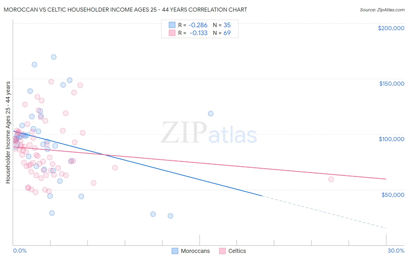 Moroccan vs Celtic Householder Income Ages 25 - 44 years