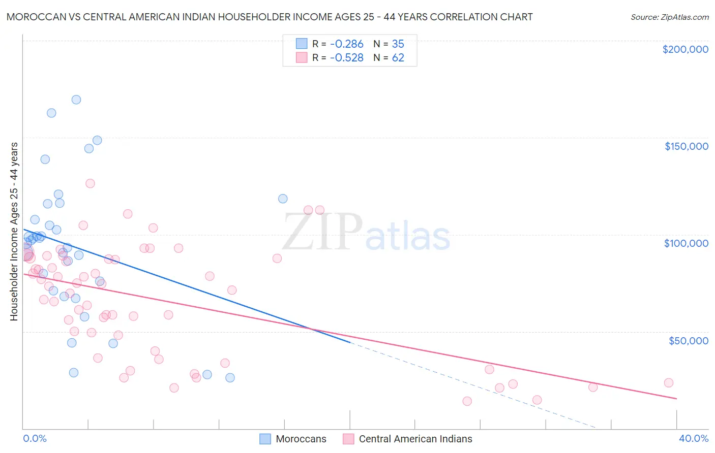 Moroccan vs Central American Indian Householder Income Ages 25 - 44 years