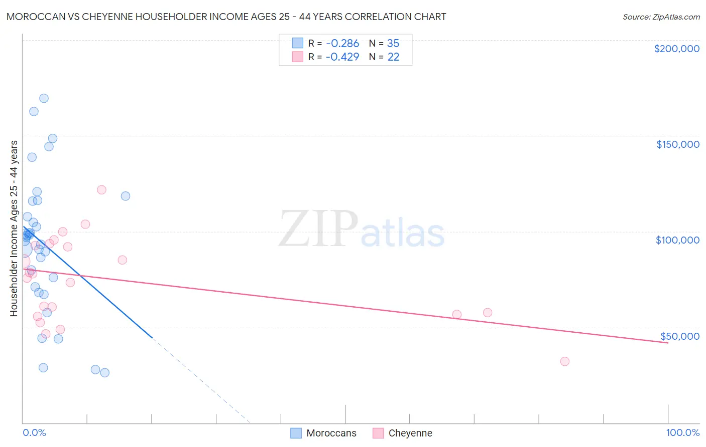 Moroccan vs Cheyenne Householder Income Ages 25 - 44 years