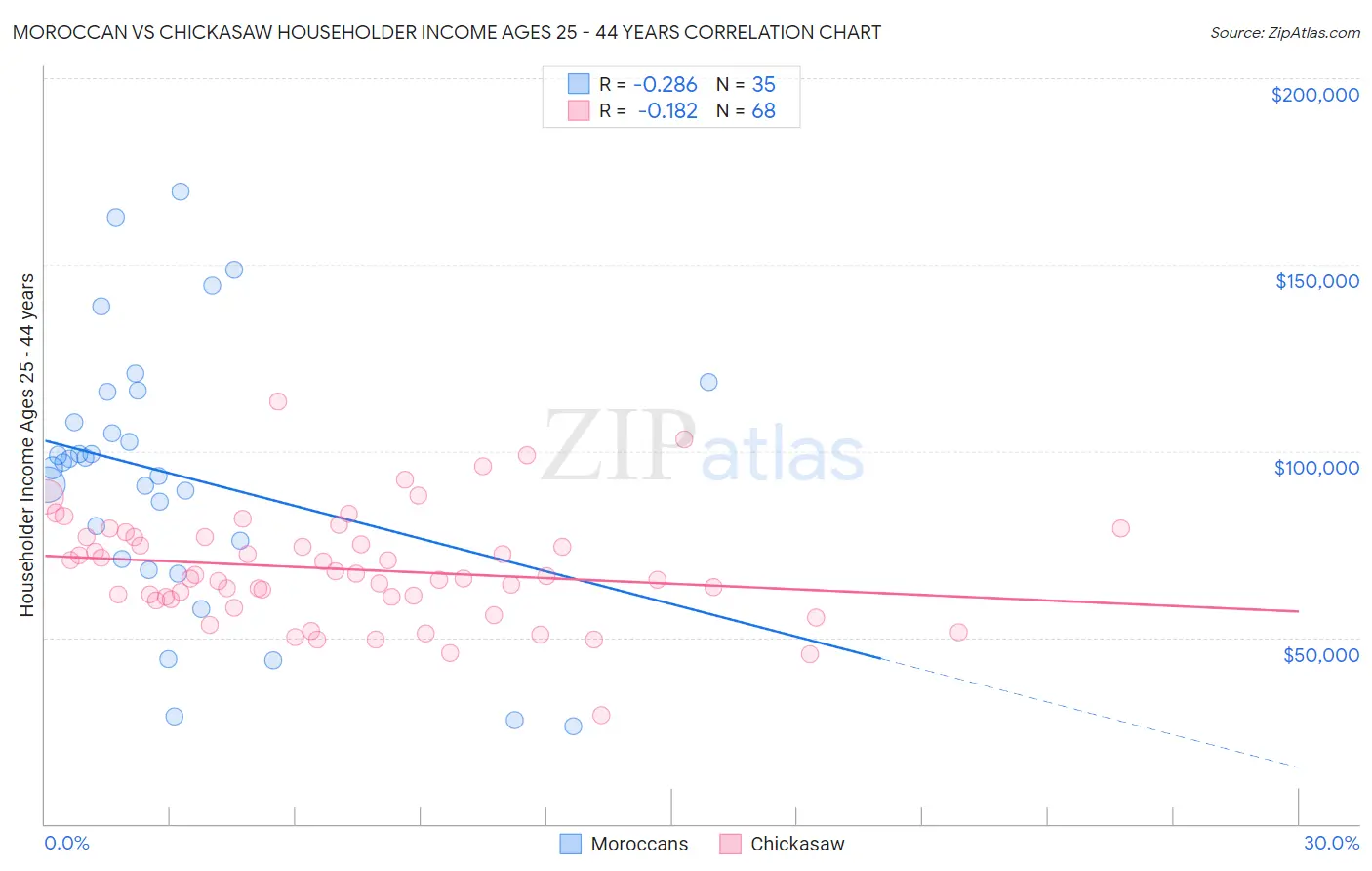 Moroccan vs Chickasaw Householder Income Ages 25 - 44 years