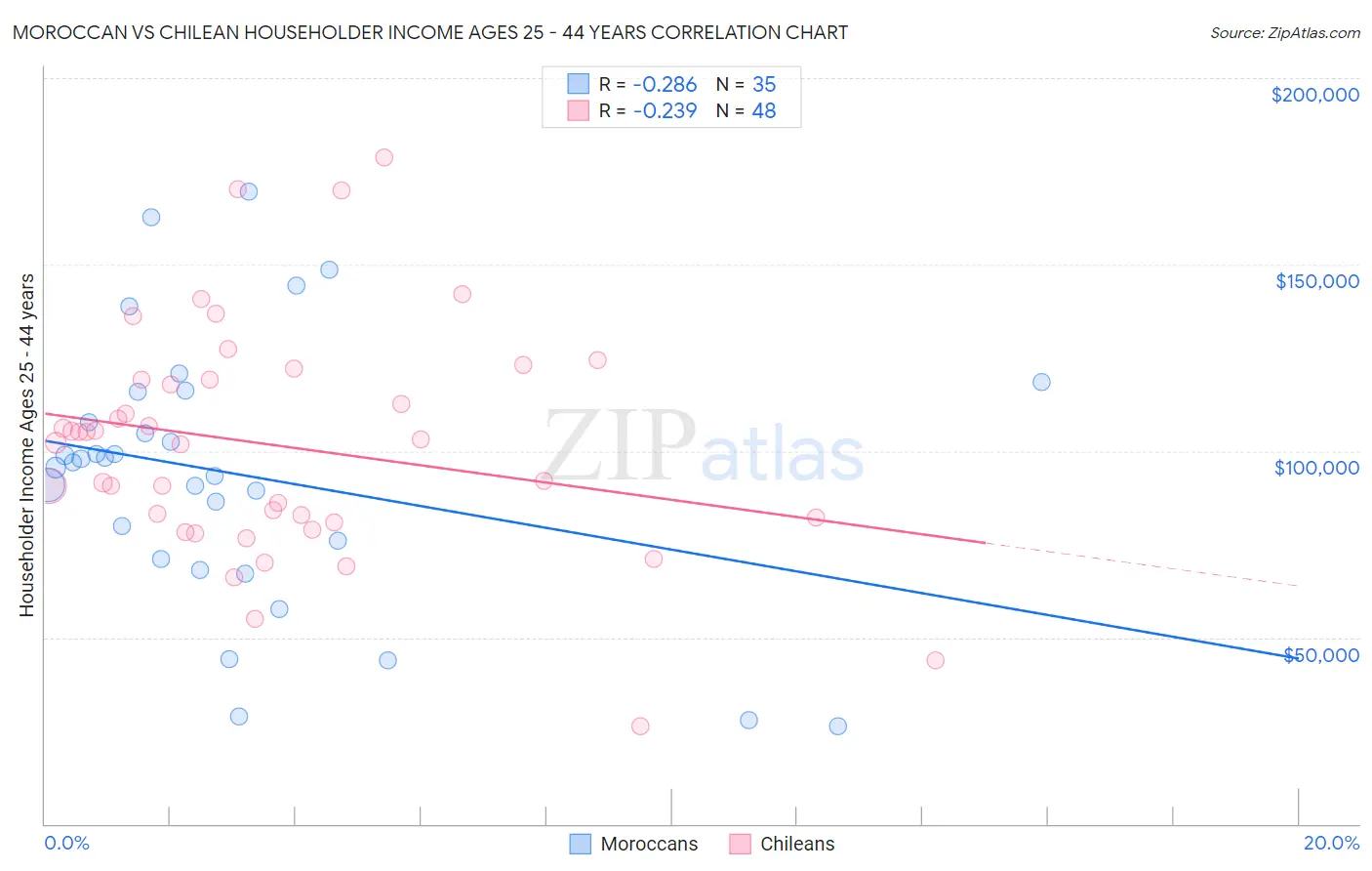 Moroccan vs Chilean Householder Income Ages 25 - 44 years
