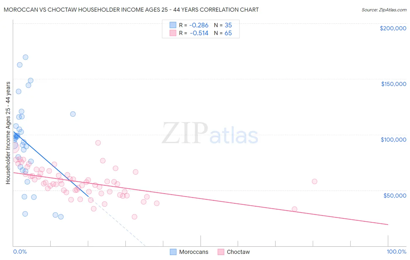Moroccan vs Choctaw Householder Income Ages 25 - 44 years