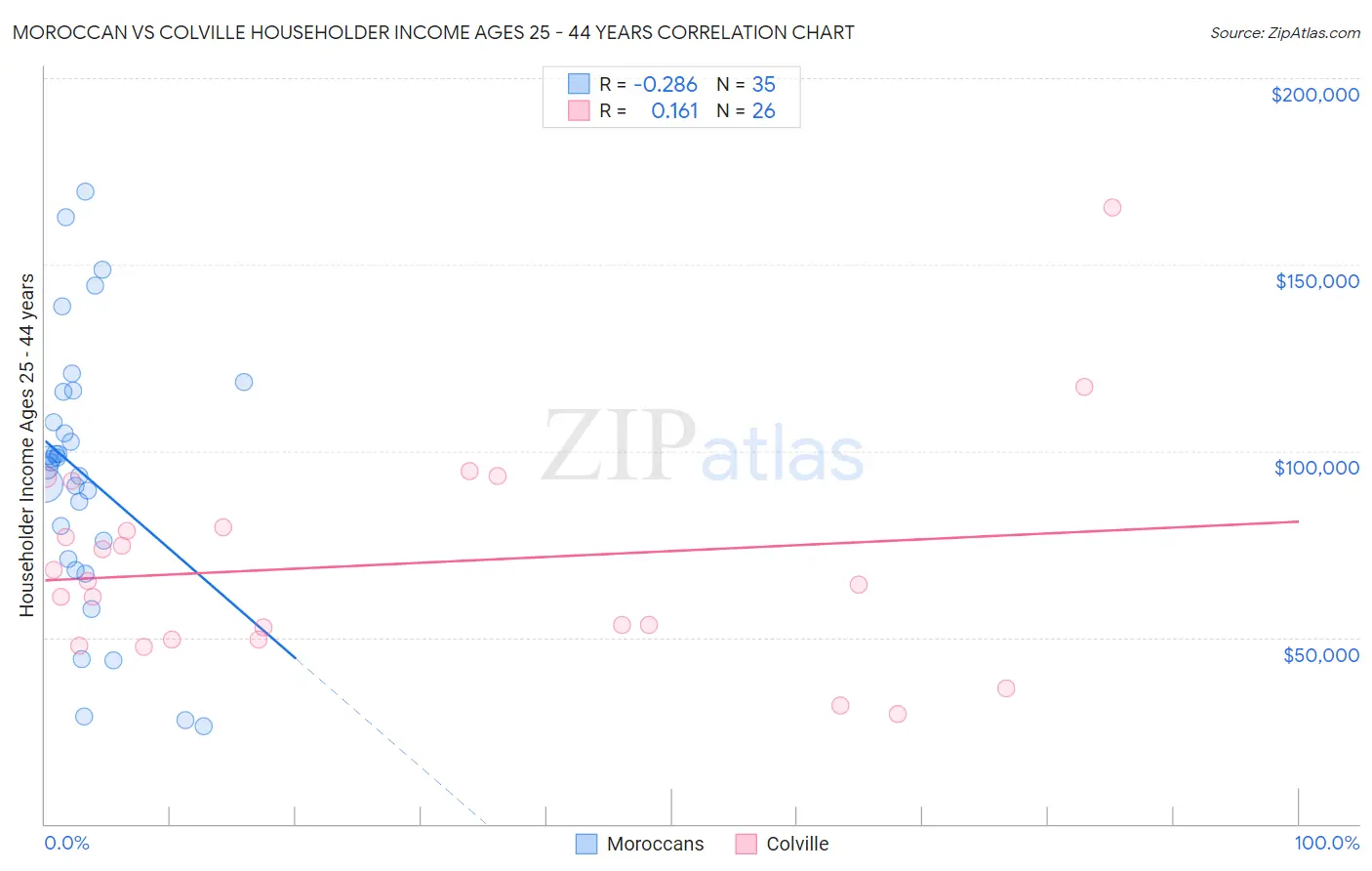 Moroccan vs Colville Householder Income Ages 25 - 44 years