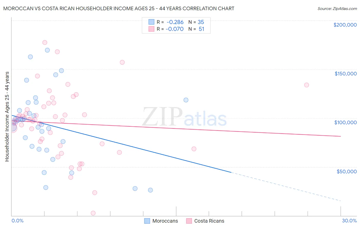Moroccan vs Costa Rican Householder Income Ages 25 - 44 years