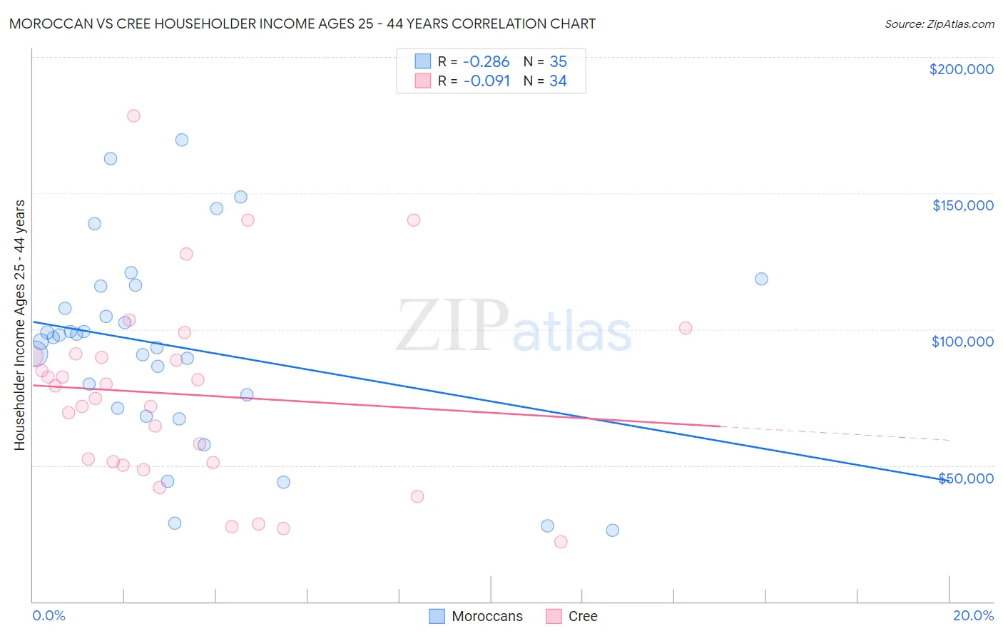Moroccan vs Cree Householder Income Ages 25 - 44 years