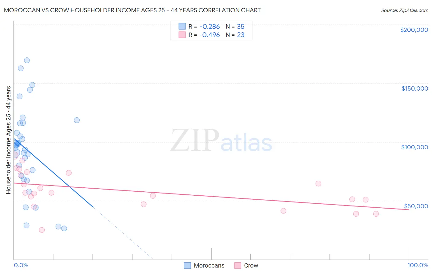 Moroccan vs Crow Householder Income Ages 25 - 44 years