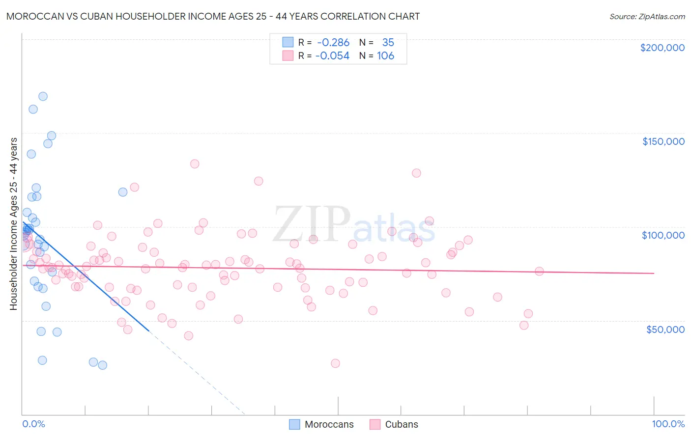 Moroccan vs Cuban Householder Income Ages 25 - 44 years