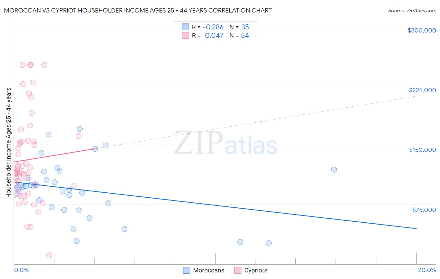 Moroccan vs Cypriot Householder Income Ages 25 - 44 years