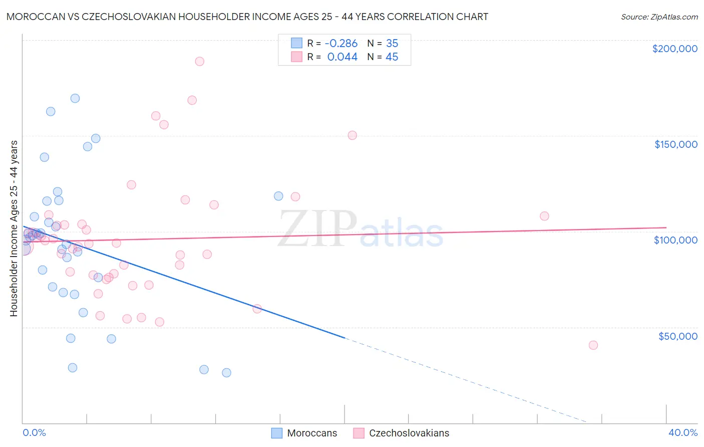 Moroccan vs Czechoslovakian Householder Income Ages 25 - 44 years