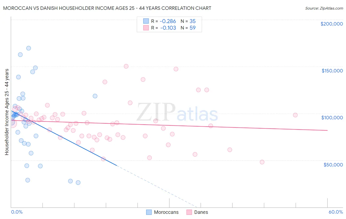 Moroccan vs Danish Householder Income Ages 25 - 44 years
