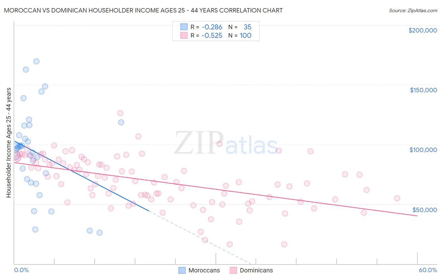 Moroccan vs Dominican Householder Income Ages 25 - 44 years