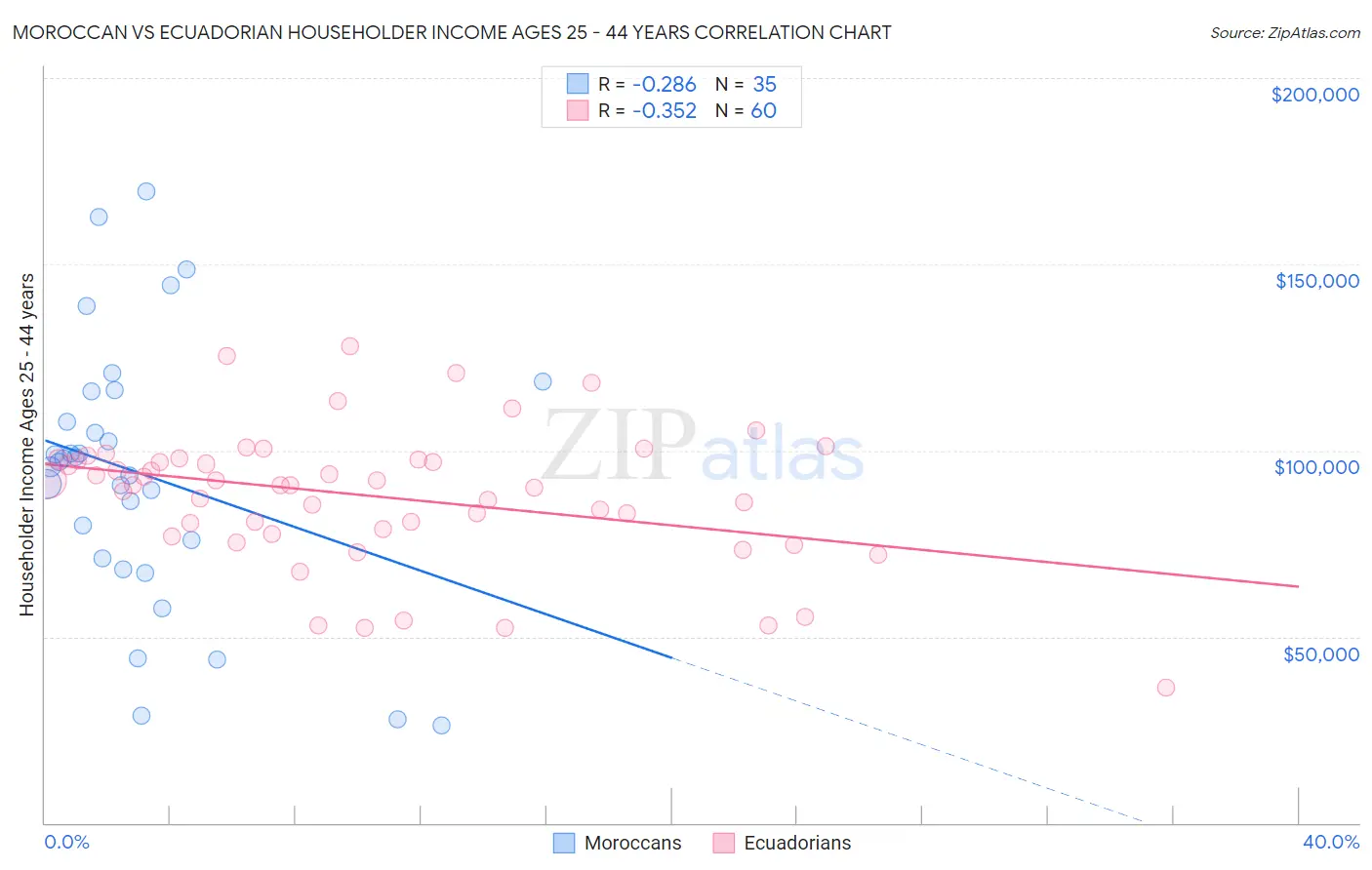 Moroccan vs Ecuadorian Householder Income Ages 25 - 44 years