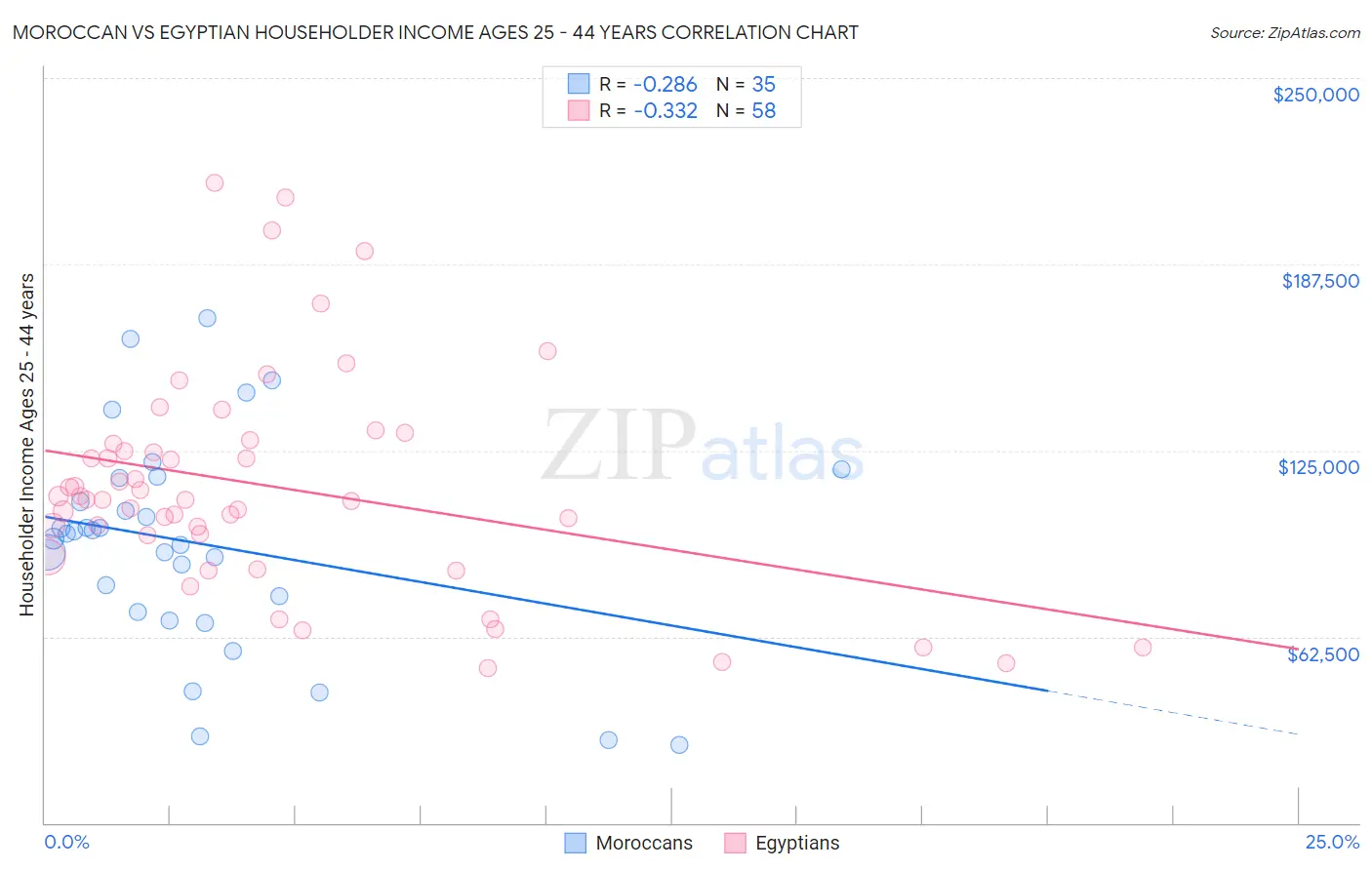 Moroccan vs Egyptian Householder Income Ages 25 - 44 years