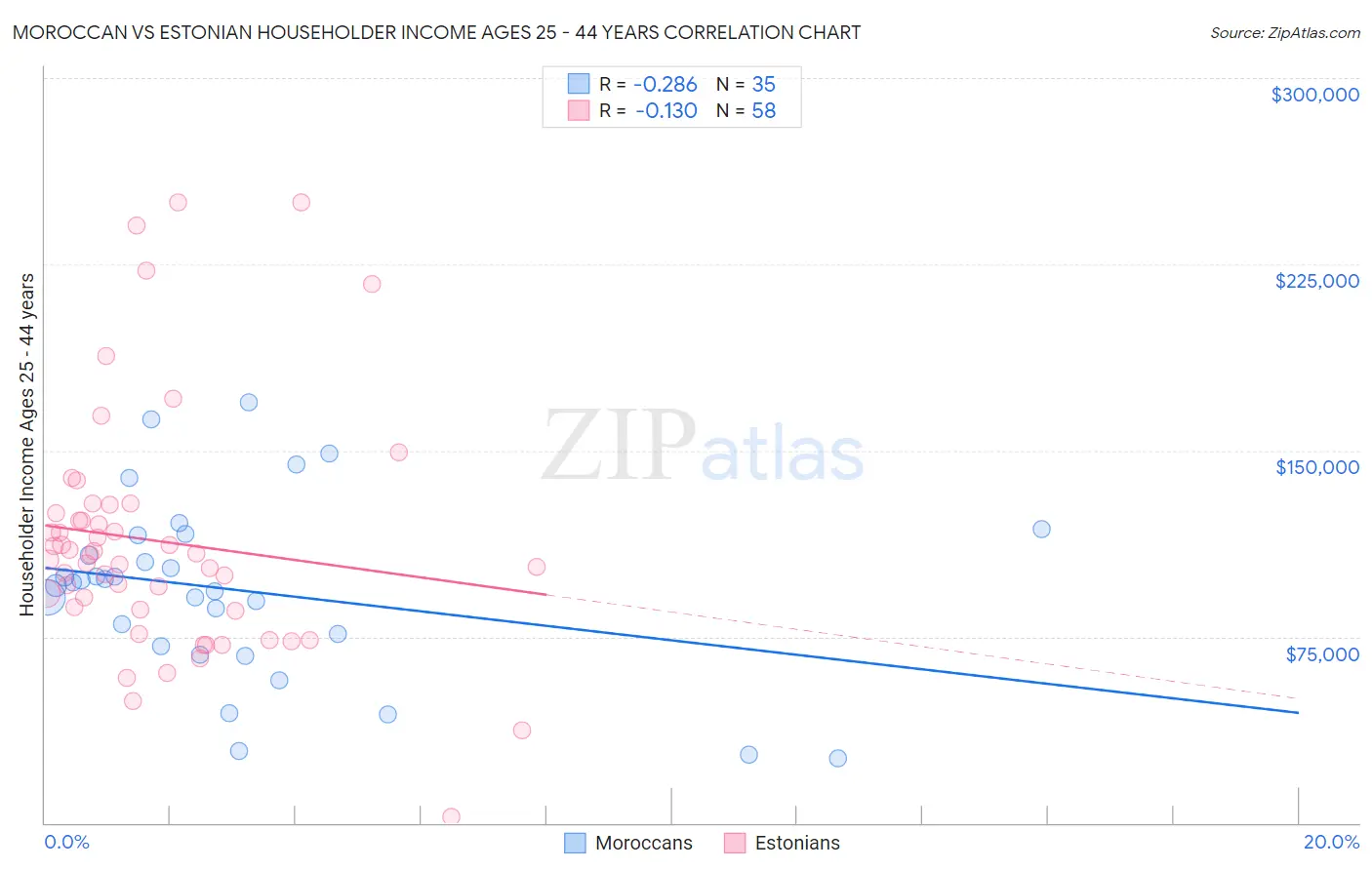 Moroccan vs Estonian Householder Income Ages 25 - 44 years