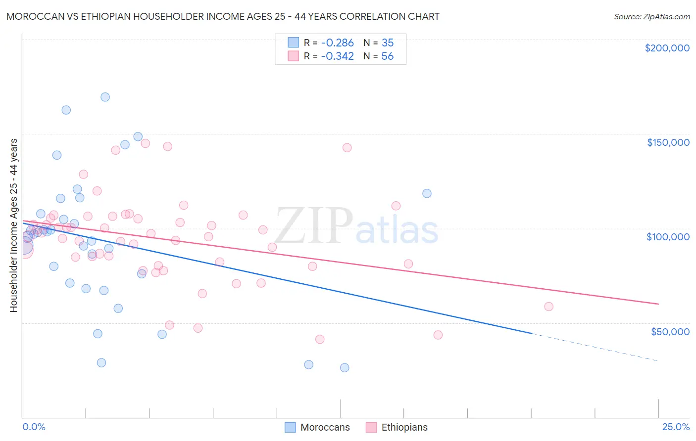 Moroccan vs Ethiopian Householder Income Ages 25 - 44 years