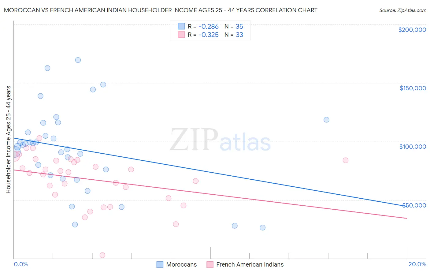 Moroccan vs French American Indian Householder Income Ages 25 - 44 years