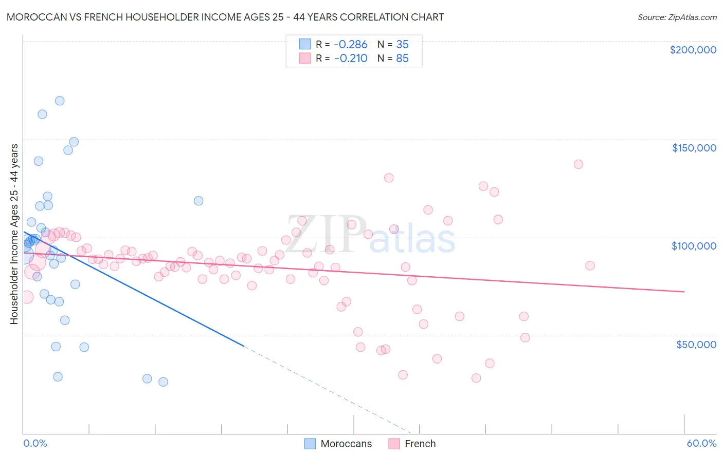 Moroccan vs French Householder Income Ages 25 - 44 years