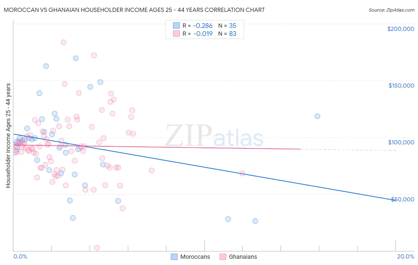 Moroccan vs Ghanaian Householder Income Ages 25 - 44 years