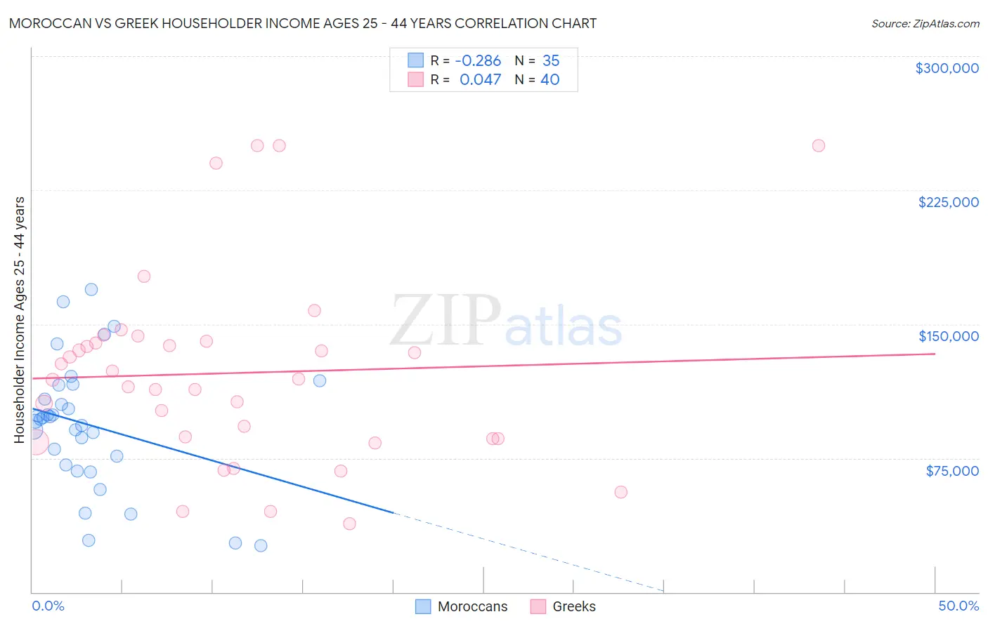 Moroccan vs Greek Householder Income Ages 25 - 44 years