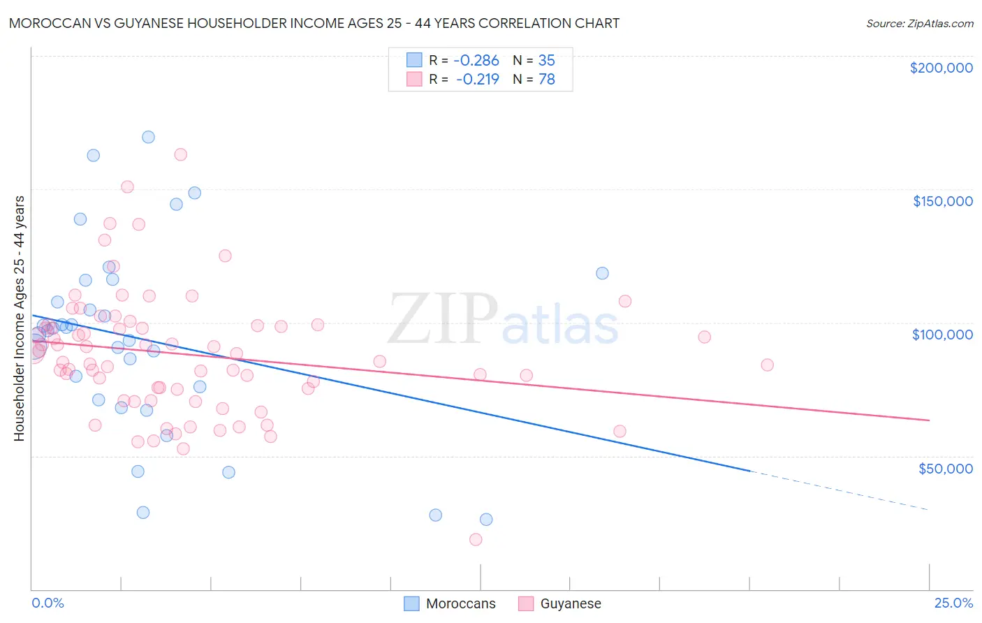 Moroccan vs Guyanese Householder Income Ages 25 - 44 years