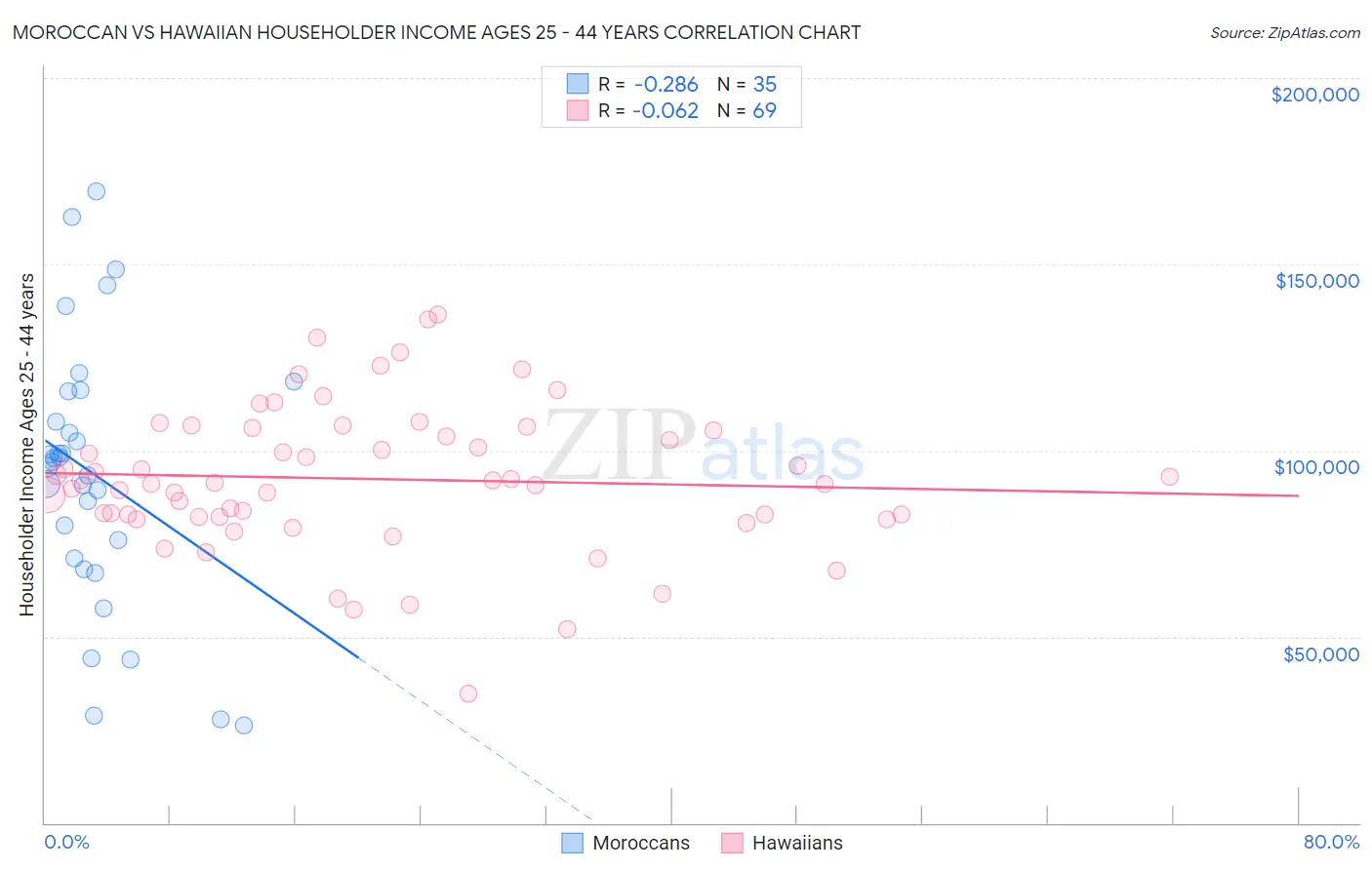 Moroccan vs Hawaiian Householder Income Ages 25 - 44 years