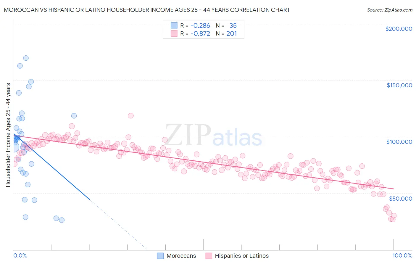 Moroccan vs Hispanic or Latino Householder Income Ages 25 - 44 years