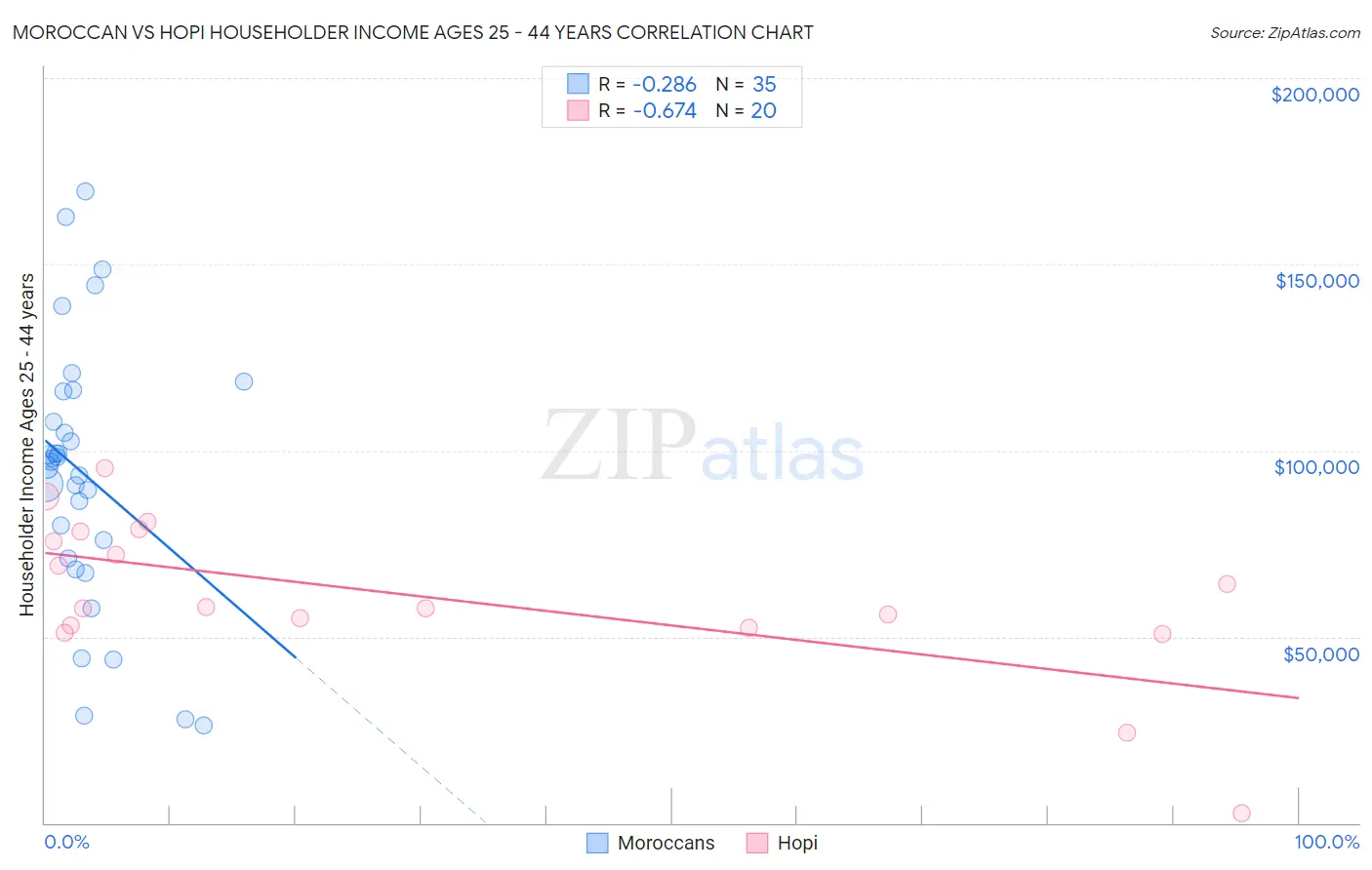 Moroccan vs Hopi Householder Income Ages 25 - 44 years