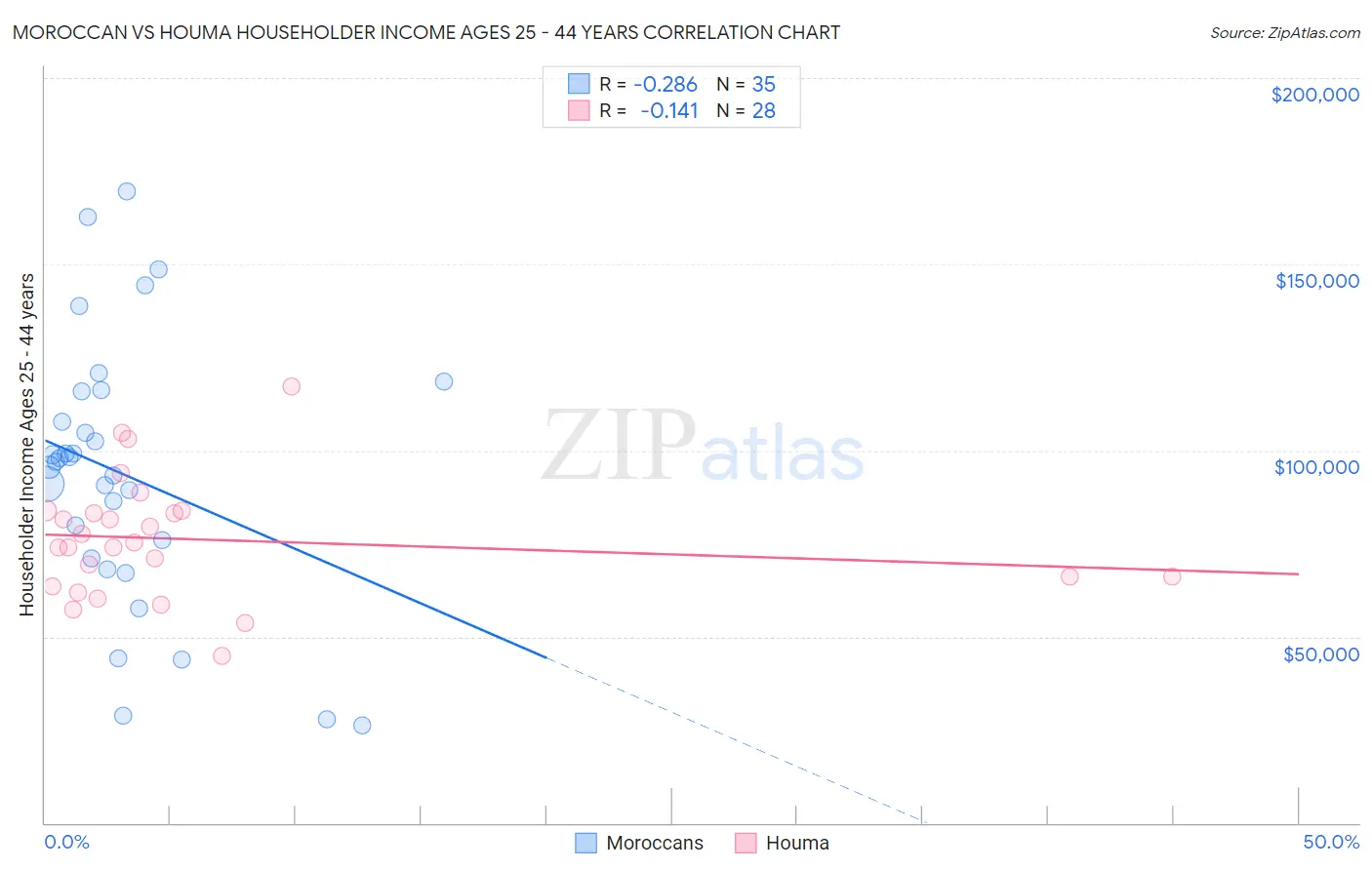 Moroccan vs Houma Householder Income Ages 25 - 44 years