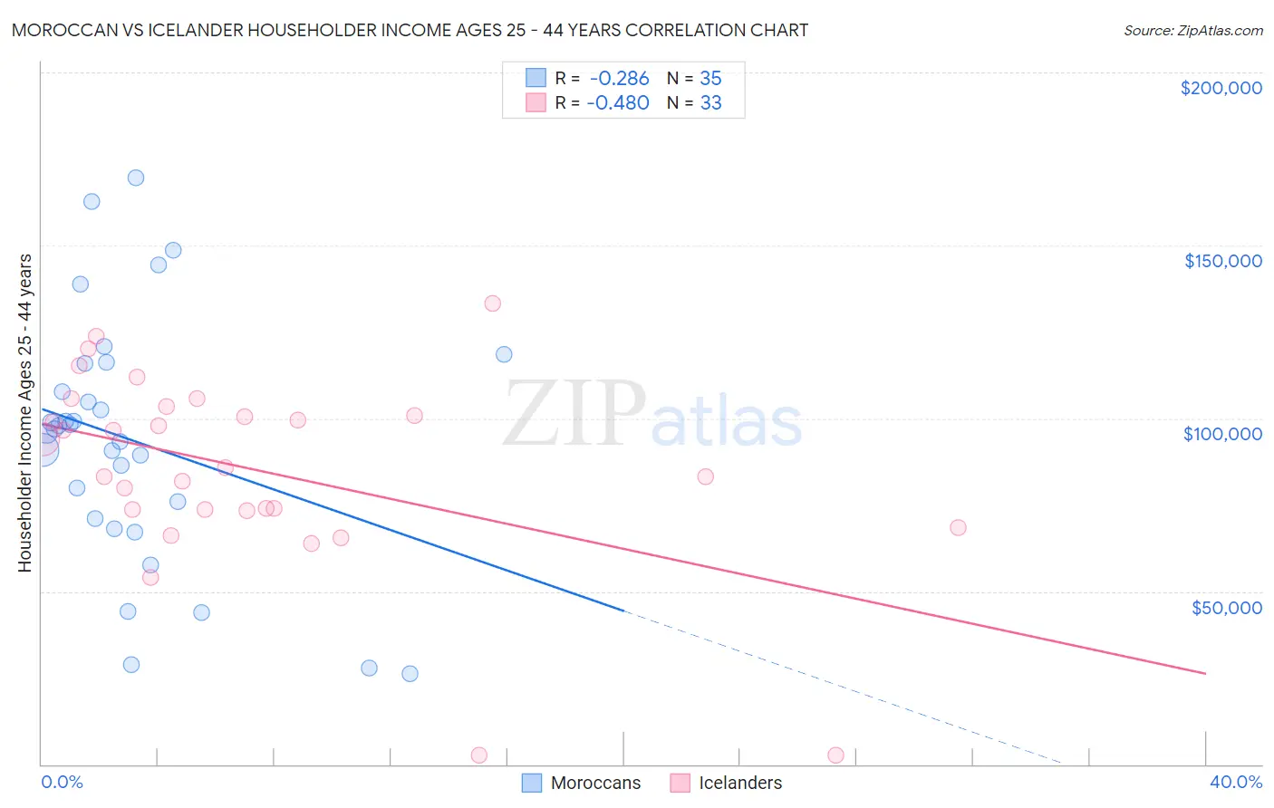 Moroccan vs Icelander Householder Income Ages 25 - 44 years