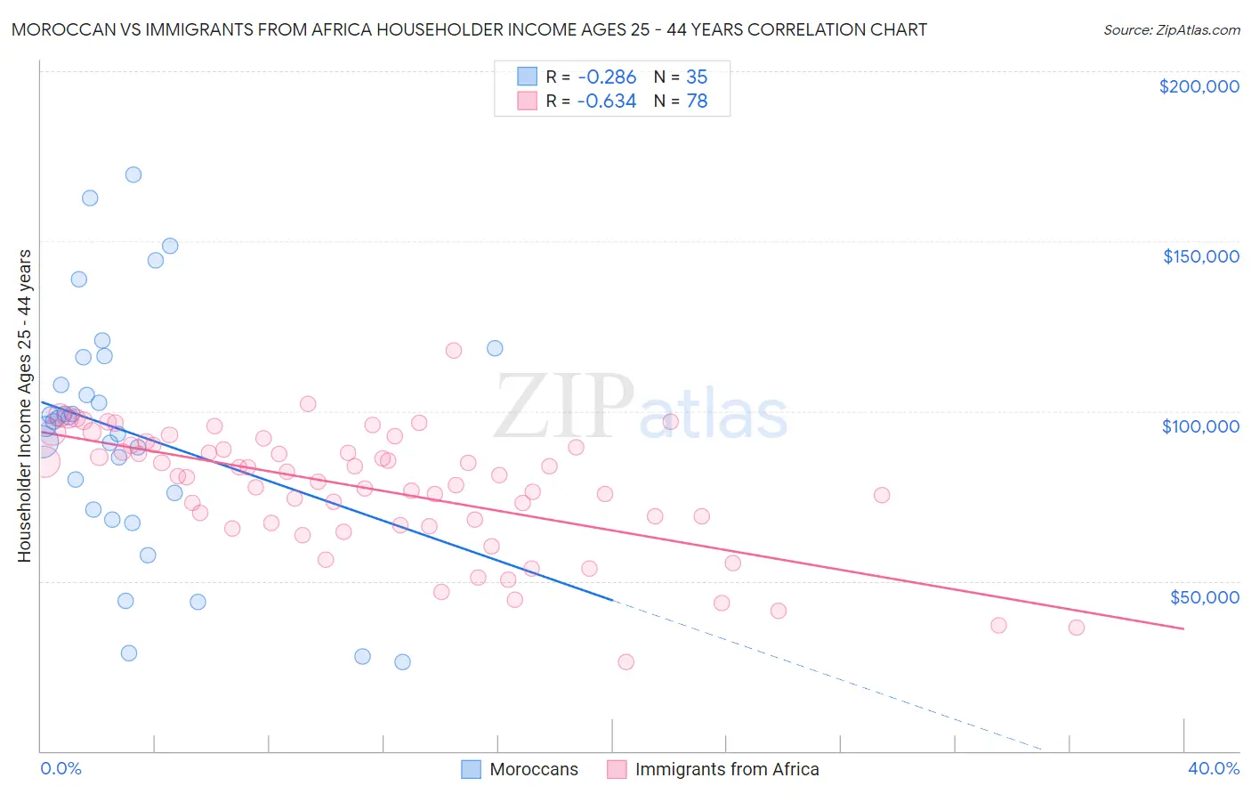 Moroccan vs Immigrants from Africa Householder Income Ages 25 - 44 years