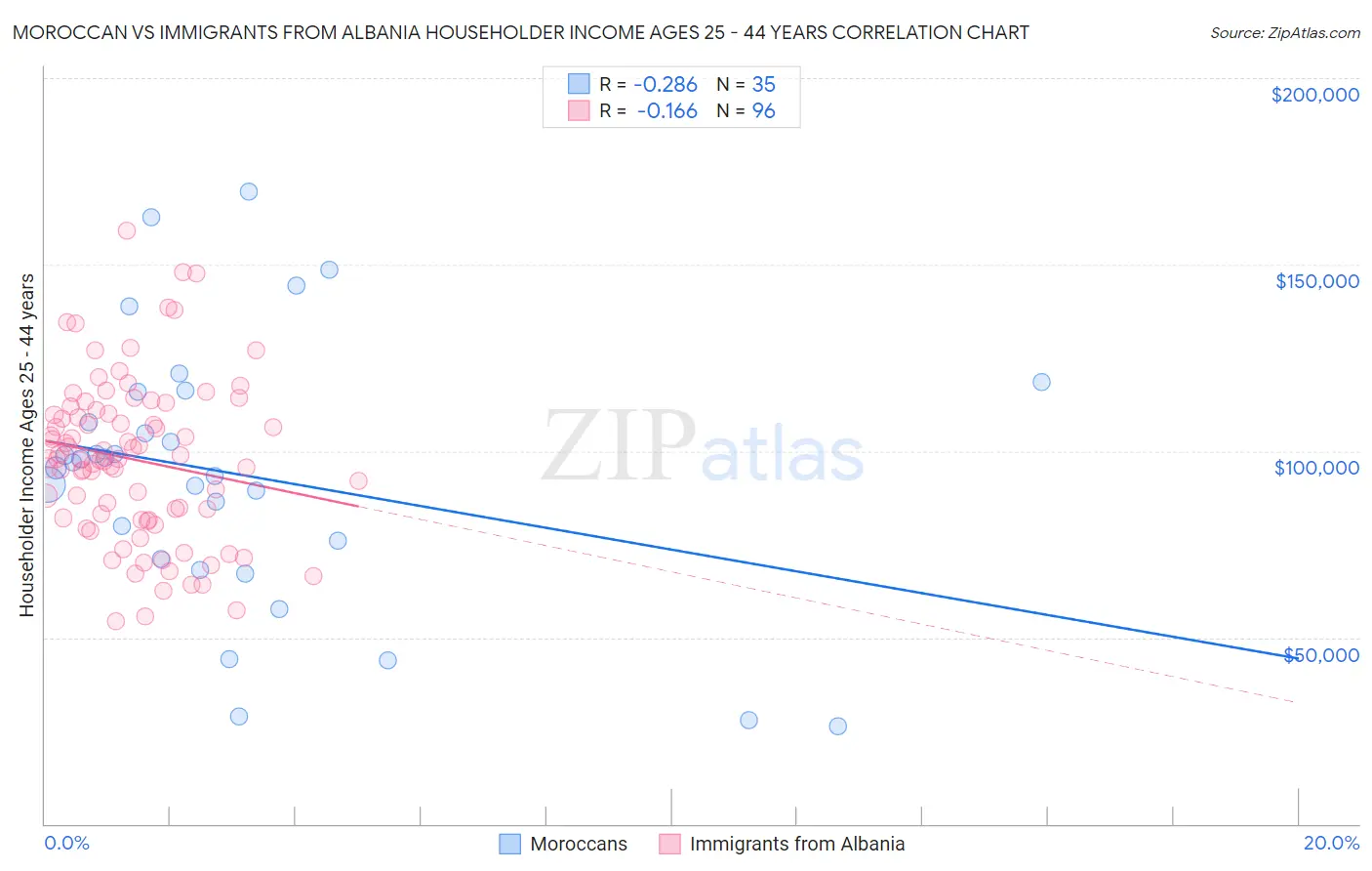 Moroccan vs Immigrants from Albania Householder Income Ages 25 - 44 years